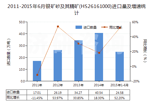 2011-2015年6月銀礦砂及其精礦(HS26161000)進(jìn)口量及增速統(tǒng)計